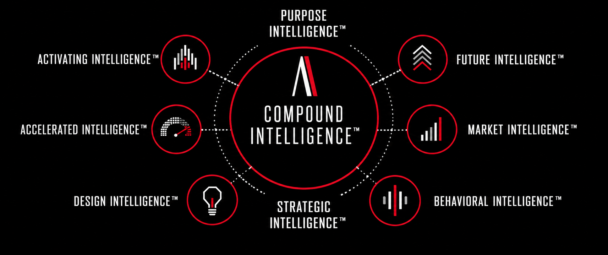 Compound Intelligence framework